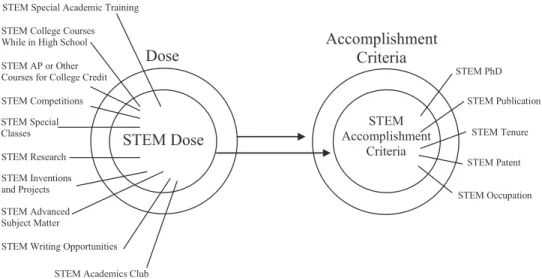 Figure 2. Illustration of the hypothesized relationship between STEM educational dose and STEM outcomes.