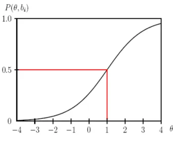 Figure 7: Locating the difficulty of an item on the ability / difficulty axis  (Partchev, 2004)