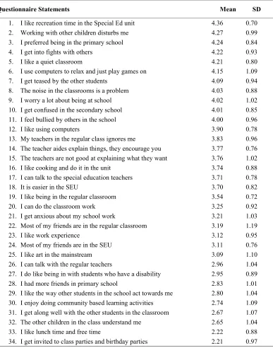 Table 2. Secondary students with HFASD, responses to 34 school survey questions in rank order, N = 32