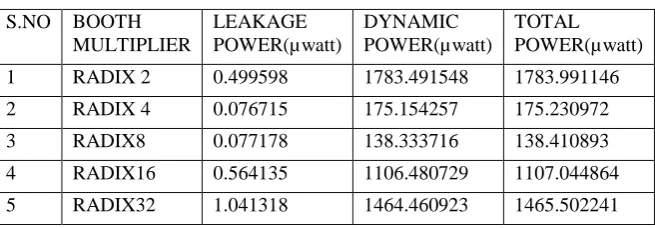 TABLE 4   POWER UTILIZED BY BOOTH MULTIPLIER 