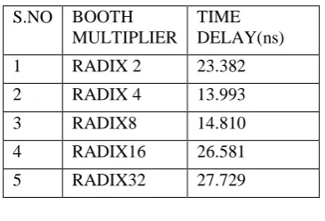 TABLE 5  DELAY OF BOOTH MULTIPLIER 