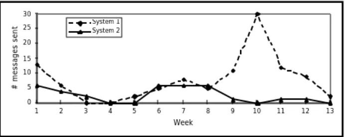 Figure 1. Weekly message totals System 1 was judged to be significantly more effective than System 2 as a means of communicating with course instructors  and  sharing  information  about  the  course.