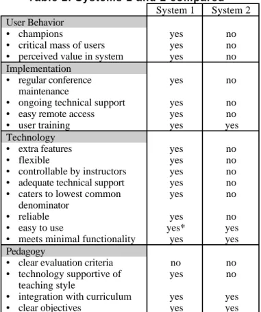 Table 2 compares the two systems on  the  four  factors (rungs)  proposed  as  determinants  of  successful technological innovation.