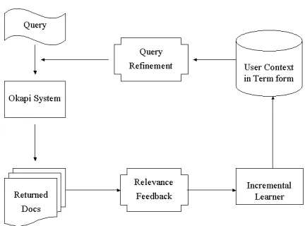 Figure 1: The architecture for applying user adaptive learning in traditional online document search 