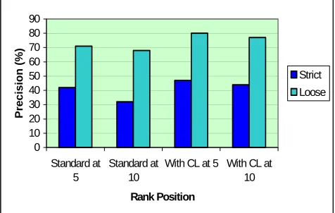 Figure 2: The evaluation results of the Okapi user context learner 