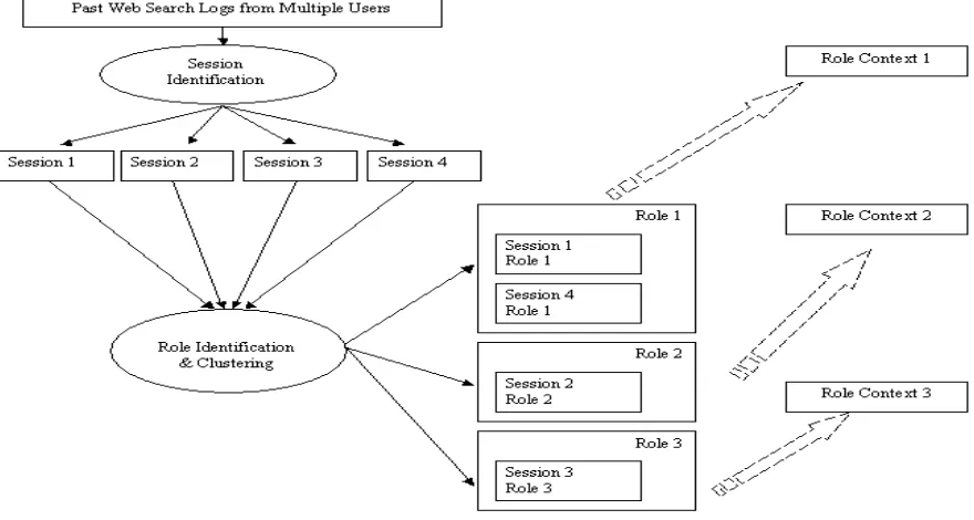 Figure 3: An approach of generating role context information from multiple users’ search sessions 