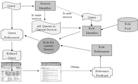 Figure 4: The new architecture for applying user adaptive learning in Web document searches
