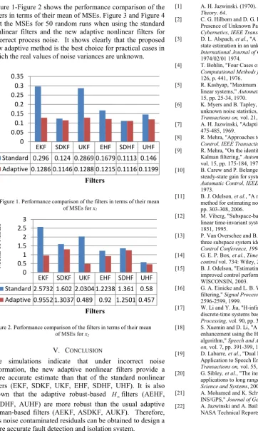 Figure 1-Figure 2 shows the performance comparison of the filters in terms of their mean of MSEs