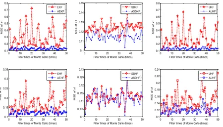 Figure 3. MSE for state x1 across 50 random runs 
