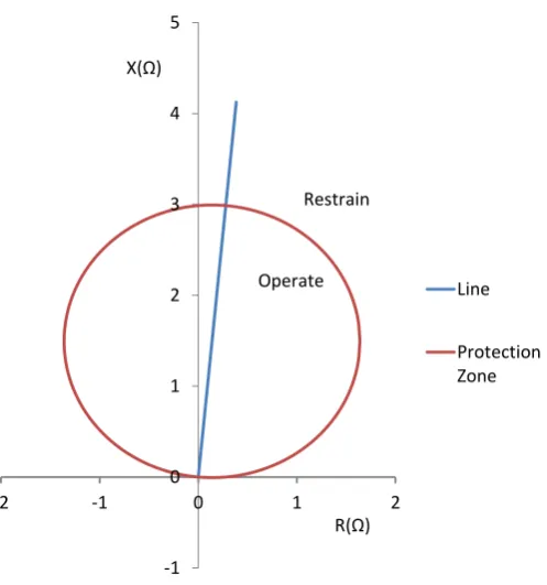 Figure 2-3 Mho distance protection characteristic 