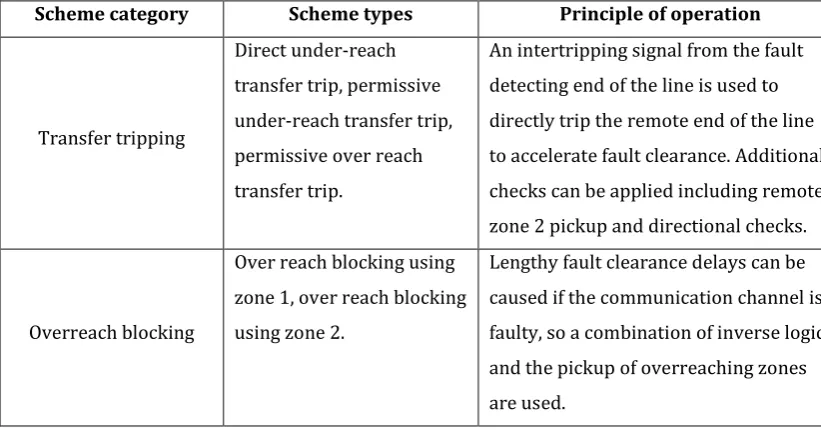 Table 2-2 Common communications based distance schemes and their application [8] 