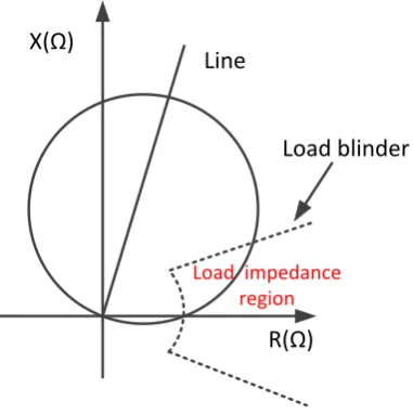 Figure 2-7 Load blinders used to minimise load encroachment 