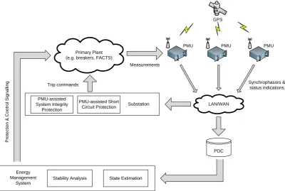 Figure 2-9 Typical WAMPAC architecture 