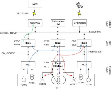 Figure 2-13 Typical substation architecture utilising IEC 61850 