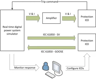Figure 2-14 Dynamic type testing of protection relays 