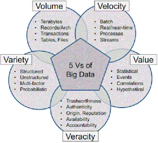 Fig 2.Characteristics of Big Data 