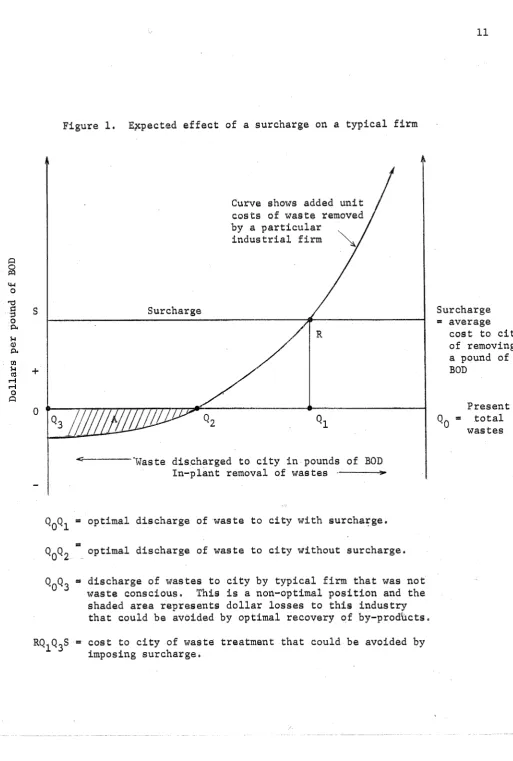 Figure 1 ,  E ~ p e c t e d  e f f e c t  of a surcharge on a t y p i c a l  f i r m  