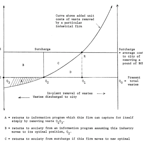 Figure 2. Social returns to information programs about industrial - - wastes and to surcharges 