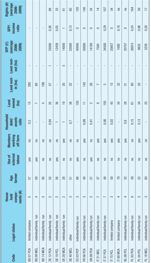 Table 9:Main characteristics of the farm households modelled CodeLegal status