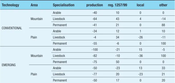 Table  14  shows  the  main  changes  in  the  number of contracts between 2006 and 2009.