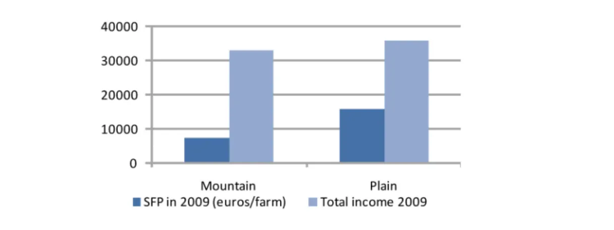 Figure 12:  Payments received in 2009 in relation to total farm income, separated by location