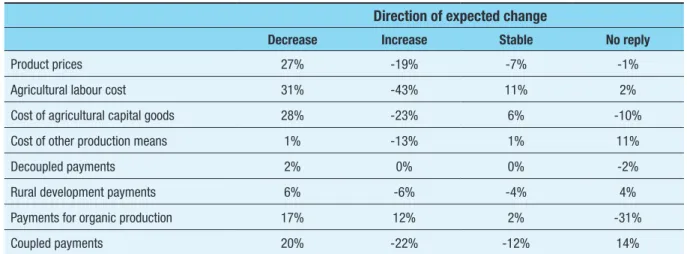 Table 16:  Change in expectations between 2006 and 2009 for prices and payments – direction of  change (%)