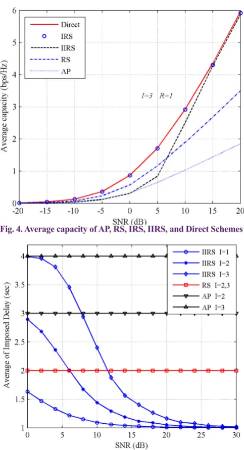 Fig. 1. Outage probability of the AP, RS, and Direct schemes