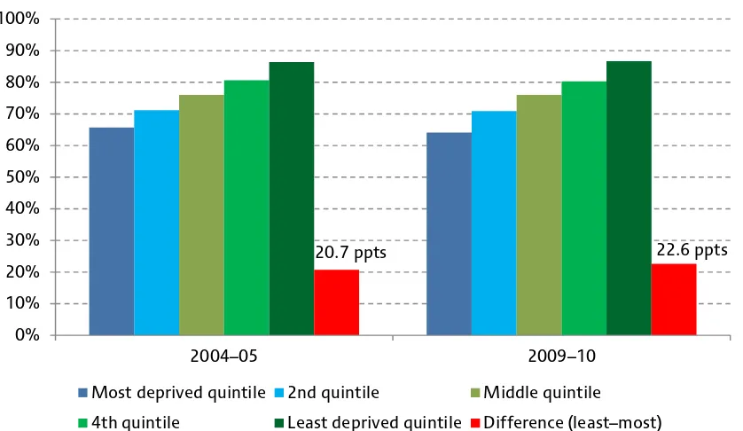 Figure 3. HE participation at age 18/19 amongst state school students by deprivation quintile group amongst those scoring in the top quintile group at Key Stage 4 