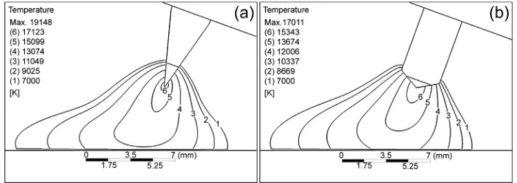 Fig. 2. Temperature proﬁles in 5 mm arc for tip angles (a) 30�, (b) 120�.