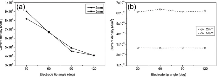 Fig. 5. Maximum arc temperature at the electrode tip and anode surface with differenttip angles and 2 mm and 5 mm arc lengths.