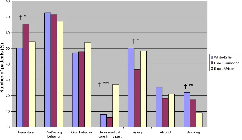 Figure 1 Perceived psychological causes of diabetes by ethnicity.Notes: †Significant linear trend; *P # 0.03; **P # 0.01; for significant differences between ethnic groups (P-values are from chi-square tests).