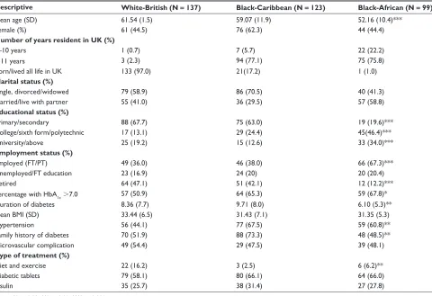 Figure 3 Perceived other causes of diabetes by ethnicity.Notes: †Significant linear trend; *P # 0.03; **P # 0.01; for significant differences between ethnic groups (P-values are from chi-square tests).