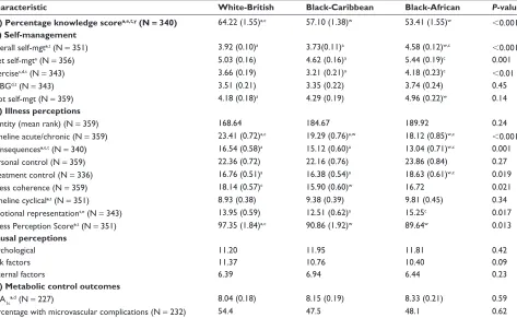 Table 2 Ethnic differences in diabetes-specific knowledge, illness perceptions, self-management, and metabolic control outcomes