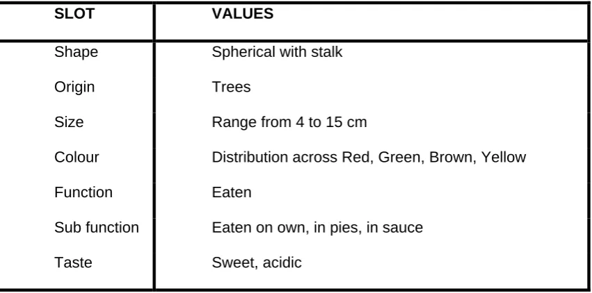 Figure 2:  A (partial) frame representation for the concept APPLE 