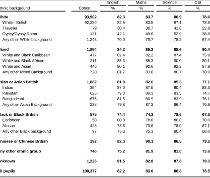 Table 6: Key Stage 2 by ethnic background, 2009-2011 (aggregated) Percentage of pupils achieving at least the expected level (Level 4) in teacher assessments 
