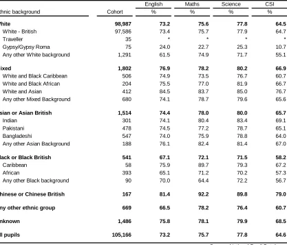 Table 7: Key Stage 3 by ethnic background, 2009-2011 (aggregated) Percentage of pupils achieving at least the expected level (Level 5) in teacher assessments 