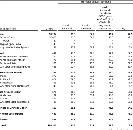 Table 8: Key Stage 4 by ethnic background, 2009-2011 (aggregated) (a)Percentage of pupils aged 15 at the start of the academic year Includes all qualifications approved for pre-16 use
