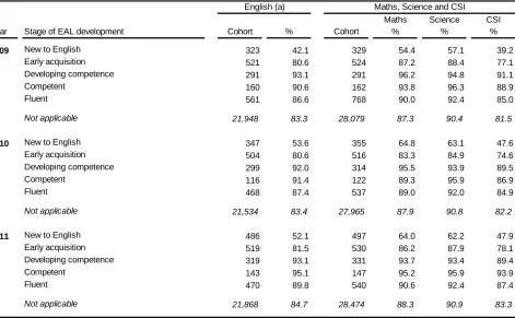 Table 9: Key Stage 1 by acquisition of English as an additional language, 2009-2011 Percentage of pupils achieving at least the expected level (Level 2) in teacher assessments 