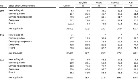 Table 11: Key Stage 3 by acquisition of English as an additional language, 2009-2011 Percentage of pupils achieving at least the expected level (Level 5) in teacher assessments 
