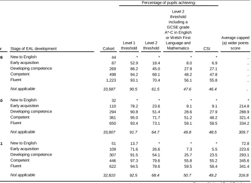 Table 12: Key Stage 4 by acquisition of English as an additional language, 2009-2011Percentage of pupils aged 15 at the start of the academic year Includes all qualifications approved for pre-16 use