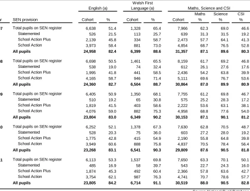 Table 13: Key Stage 1 by Special Educational Need provision, 2007-2011 Percentage of pupils achieving at least the expected level (Level 2) in teacher assessments 