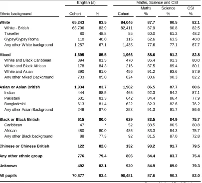 Table 5: Key Stage 1 by ethnic background, 2009-2011 (aggregated) Percentage of pupils achieving at least the expected level (Level 2) in teacher assessments 