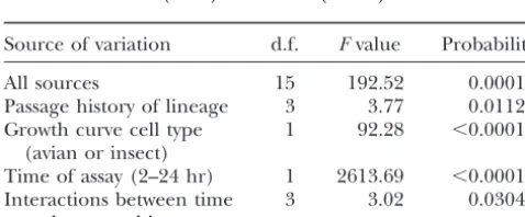 Figure 5.—Relative abilities of derived EEE virus popula-Log transformed data are shown for each of the 10 lineagesin a treatment group