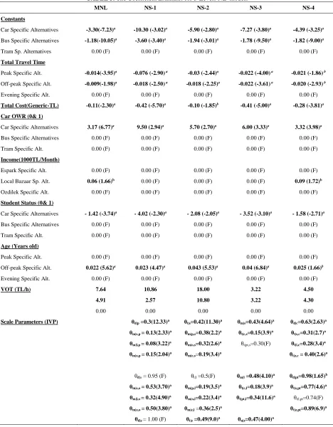 TABLE 5.  The Coefficient Estimates for 3-Levels NL  models