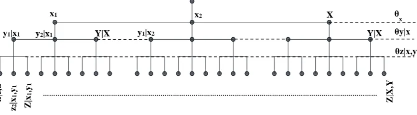 Figure 2. A Proposed Nesting Structure for Connecting x, y and z by Three-Level NL Model 