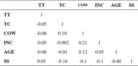 TABLE 4. Correlation Matrix of the Proposed Variables 