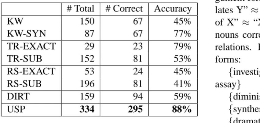Table 1: Comparison of question answering re- re-sults on the GENIA dataset.