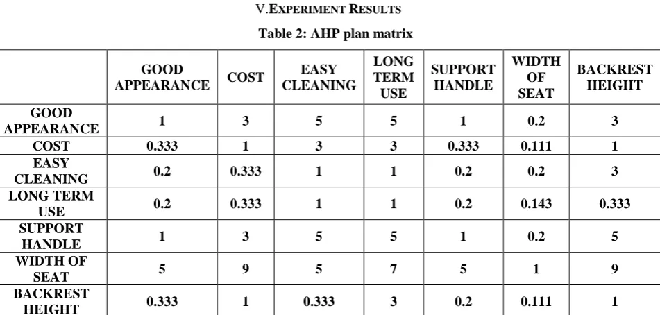 Table 2: AHP plan matrix 
