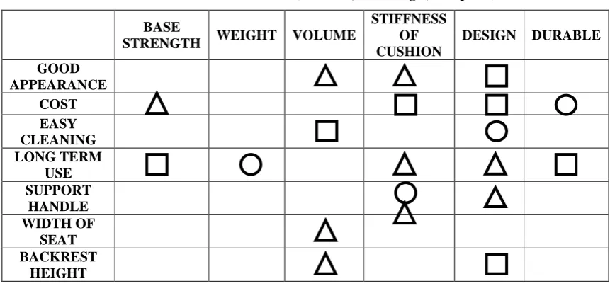 Table 4 consists the Weight scale which is set by an individual which depends on the Row Average values