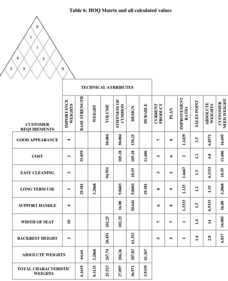 Table 6 contains the weights which are found from Table 4, Current Product Scale, Plan Scale, Sales Point Scale, Improvement Ratio, Absolute Weights, Customer Need Weights, Total Characteristic Weights whose calculation procedure has been described previou